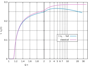Figure 7: Proper-time evolution of the condensate times τ for the different schemes. Note the discontinuity in how we plot time at Qτ = 2 (linear scale on the left and logarithmic scale on the right), which artificially causes a cusp in the curves.