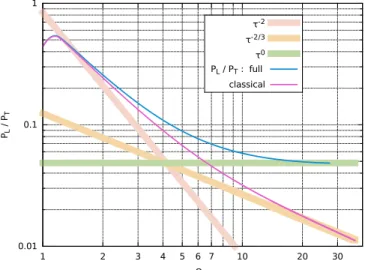 Figure 8: Time evolution of P L /P T . time. If we parameterize