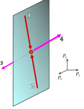 Figure 1: Momentum-space picture of the 2 → 2 scattering contributing to isotropization