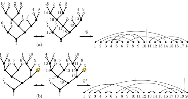 Figure 5. Bijections between labelled binary trees and matchings.