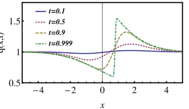 Fig. 2 The optimum density field q(x, t), Eq. (39), at different times. We set ρ = 1, B = 2 and T = 1, and determined Y from (42)