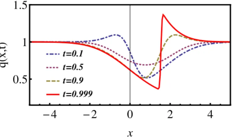 Fig. 3 The optimum density field q(x, t) in (53) for the annealed case at different times