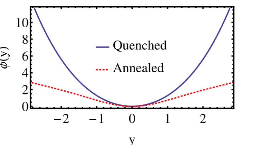 Fig. 4 The large deviation function φ(y) of the tagged particle position in the annealed and quenched settings.