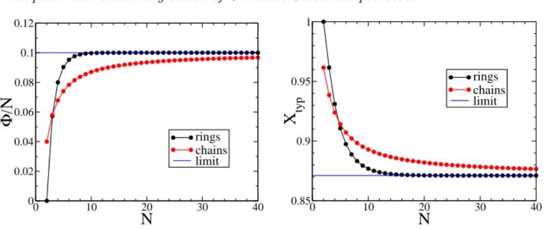 Figure 3. Convergence of Φ/N (left) and X typ (right) against N on rings (black) and open chains (red) for K = 0.4 and V = 0.5