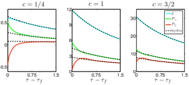 Figure 4. Energy density (blue top curve), trans- trans-verse pressure (green middle line) and  longitudi-nal pressure (red bottom), divided by N c 2 /2π 2 , as a function of time for c = 1/4, c = 1 and c = 3/2