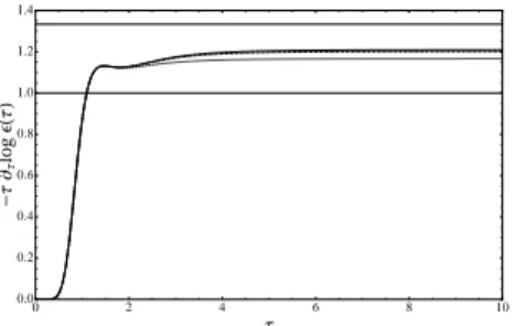 Figure 6. Pad´e resumed profiles for ǫ(τ) for the initial conditions v + w = tanh(z 2 ) − tan(z 2 ), v + w = tanh(z 2 + z 8 /6) − tan(z 2 ) and v + w = 2/3z 6 (1 + z 2 /2)/(z 2 − 1), respectively.