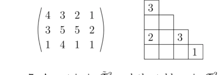 Figure 7. A matrix in T ˜ 4 3 and the tableau in T 4 3 that it lumps to.