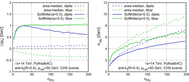 Fig. 10 Same as Fig. 5, for events with charged-hadron subtraction (CHS). Note that the grid size used for the SoftKiller curves has been set to a = 0 