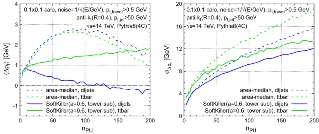 Fig. 11 Same as Fig. 5 for events with a simple calorimeter simulation. The SoftKiller was used here with a grid spacing of a = 0 