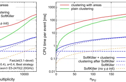 Fig. 12 Timings of the SoftKiller compared to standard clustering shown as a function of the number of particles in the event (left) or as a function of the number of pileup vertices (right)