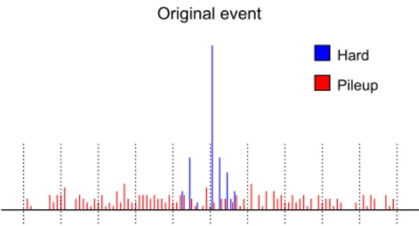 Fig. 1 Illustration of the SoftKiller method. The left plot depicts par- par-ticles in an event, with the hard-event parpar-ticles shown in blue and the pileup particles shown in red