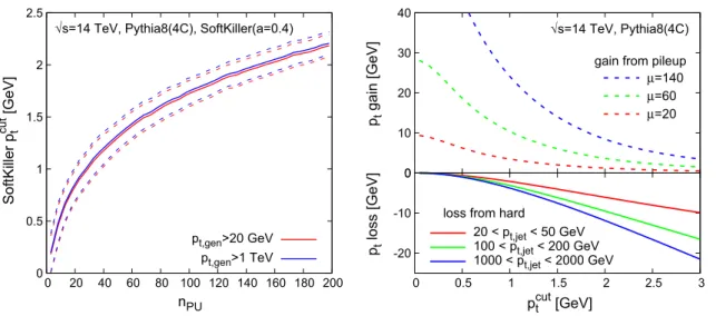 Figure 2 shows, on the left, the average p t cut value, together with its standard deviation (dashed lines), as a function of the number of pileup interactions, n PU 
