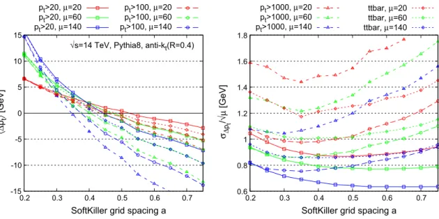 Fig. 3 Scan of the SoftKiller performances as a function the grid- grid-spacing parameter a for different hard-event samples and three different pileup levels (Poisson-distributed with average pileup event  multiplici-ties of μ = 20 , 60 , 140)