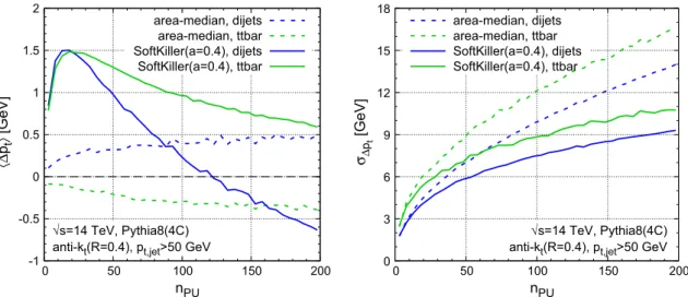 Figure 5 shows the shift (left) and dispersion (right) as a function of n PU for two different samples: the p t > 50 GeV dijet sample (in blue), as used in Fig
