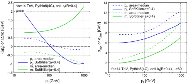 Fig. 6 Performance of SoftKiller shown as a function of the hard jet p t (solid lines), with a comparison to the area-median subtraction method (dashed lines)