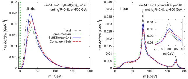 Fig. 7 Performance of SoftKiller on jet mass reconstruction. We show the jet mass distribution after applying different pileup mitigation techniques.