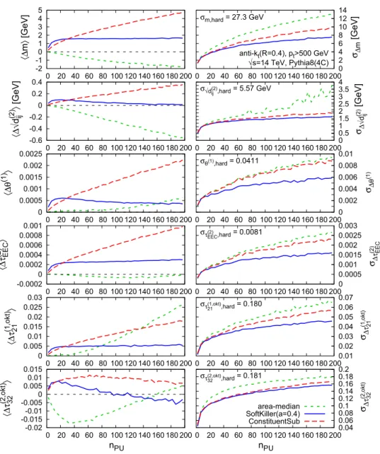 Fig. 9 Performance of the SoftKiller on jet shapes, compared to area–