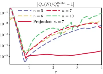Figure 11. Exact relative error of Q n computed with N = 10 6 points as a function of the model function parameter τ 