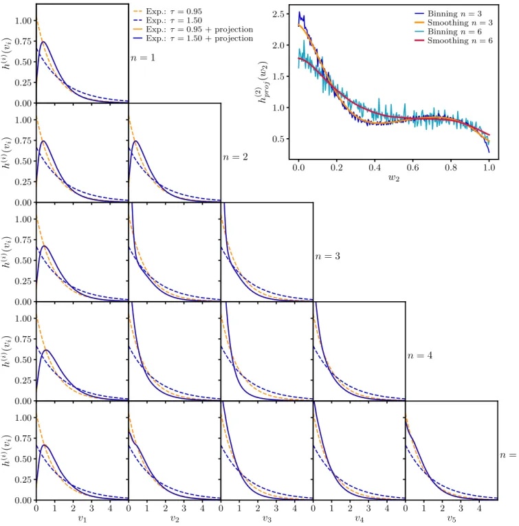 Figure 12. Examples of functions h (i) (v i ) for various n and 1 ≤ i ≤ n: exponential form (dashed lines) and after projection (plain lines, on top of each other)