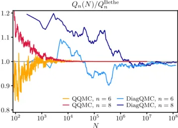 Figure 1. Comparison of the convergence rates for QQMC and DiagQMC. Here Q n (N ) is the expansion coefficient of the occupation number of the Anderson impurity model at order n as a function of the number of integrand evaluations N