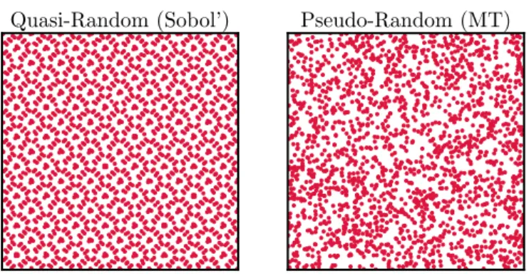 Figure 5. Sampling the two-dimensional square [0, 1] 2 with quasi-random numbers from a Sobol’ sequence (left) and pseudo-random numbers from a Mersenne-Twister sequence (right)
