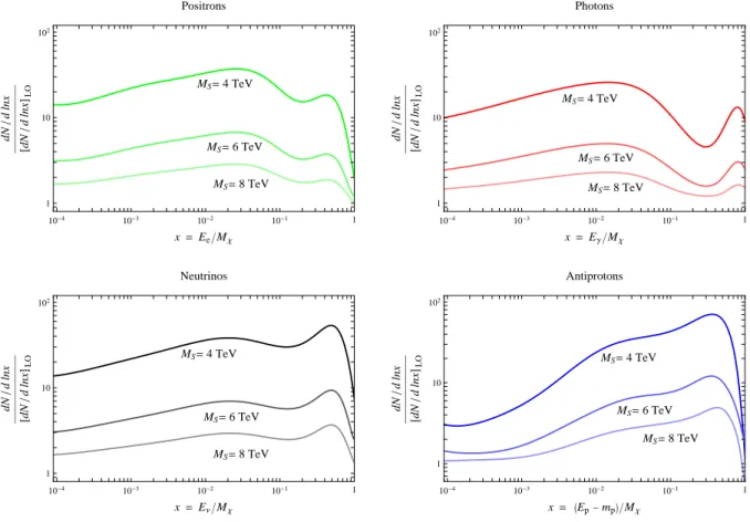 Figure 5: Ratios between the energy spectra of final stable particles for different values of M S with respect to those computed in the LO approximation (see text for details).