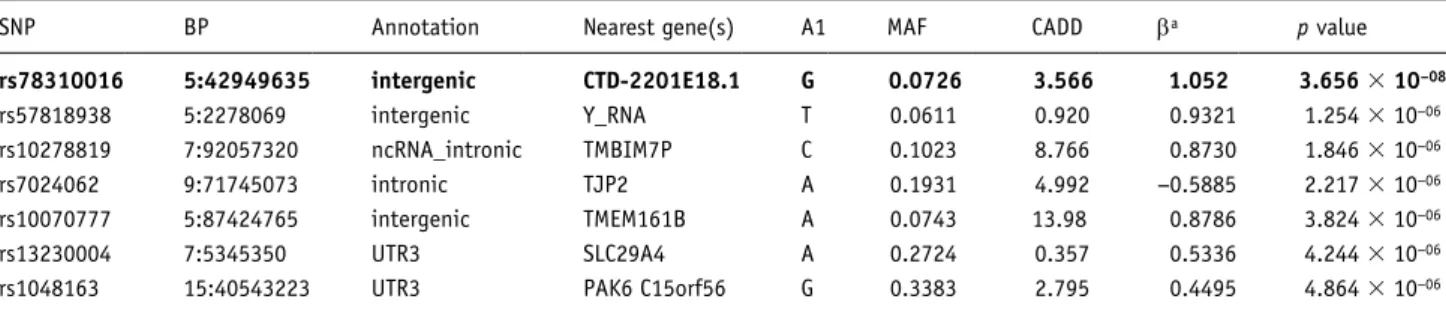 Figure 2.  Location of genome-wide significant rs78310016 in an intergenic region on chromosome 5 including single-nucleotide polymorphisms  (SNPs) with minor allele frequencies (MAF) &gt;0.01, created in Locuszoom (Pruim et al., 2010).