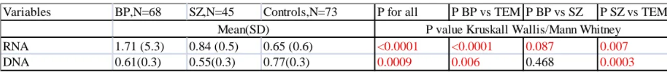 Table S3: HERV_W RNA relative expression and DNA copy numbers of the MSRV subtype.  0.01  0.007 