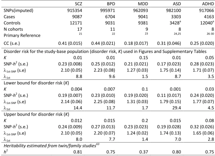 Table 1.  Univariate analyses: sample description, SNP-heritabilities and recurrence risk to  first-degree relatives  SCZ  BPD  MDD  ASD  ADHD  SNPs(imputed)  915354  995971  962093  982100  917066  Cases  9087  6704  9041  3303  4163  Controls  12171  903