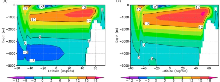 Figure 5. Vertical overturning stream function (Sv) in the Atlantic: (a) in the standard LGM simulation and (b) in the stratified LGM simulation with Kz 3.