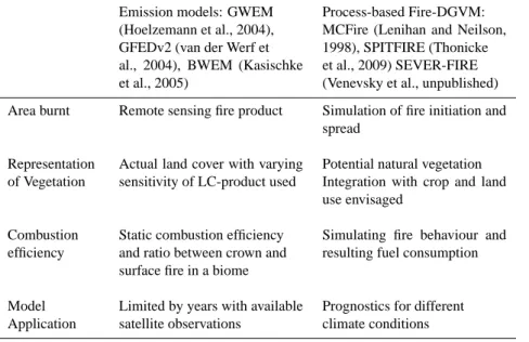 Table 2. Comparison of emission and process-based fire models.