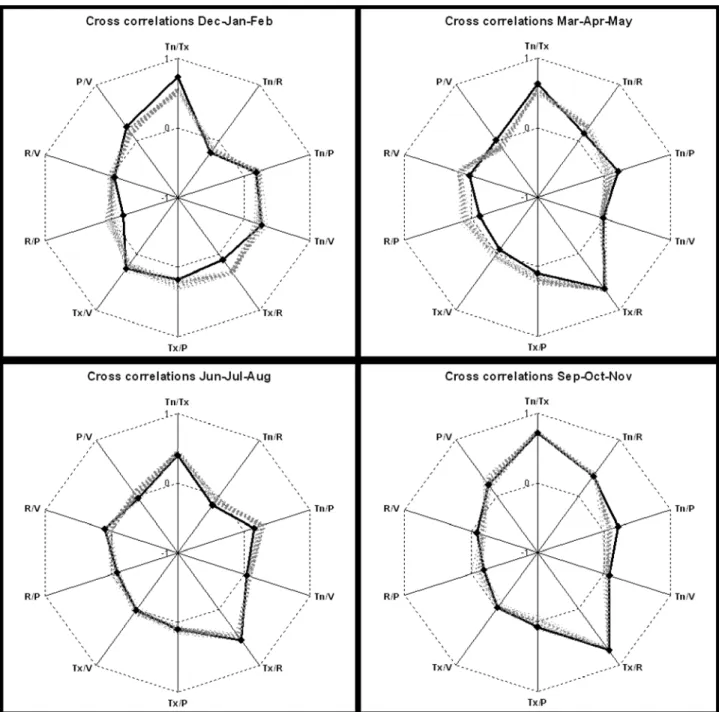 Figure 11. Correlations between variables for each season. Large positive correlations are near the bor- bor-der of the star plot, whereas large negative ones are near the center