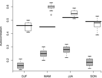 Figure 14. QQ plots of precipitations (overall) (a) with multiple weather states and (b) with dry/wet weather states