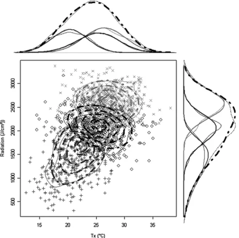 Figure 6. Bivariate plot (T x , R) with estimated densities for the three dry weather states during JJA season