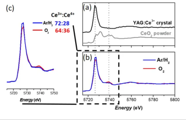 Figure 1. (a) XANES spectra of the standards used for the linear combination (b)  XANES spectra of the YAG:Ce nanophosphors obtained by solvothermal synthesis  performed after Ar/H 2  or O 2  gas bubbling for two hours in the precursor solution