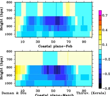 Figure 4. Monthly mean vertical mass flux of air (Pa s 1 ) along the transverse plane at 1200 UT for (top) February and (bottom) March 1999.