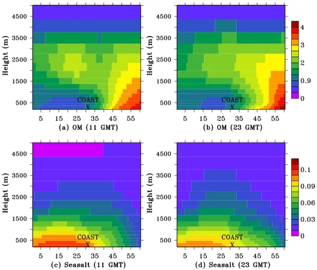 Figure 7. Vertical distribution of the average aerosol concentrations (mg m 3 ) along the transverse plane for OM at (a) 1100 UT and (b) 2300 UT and for sea salt at (c) 1100 UT and (d) 2300 UT for the period 21 – 25 March 1999.