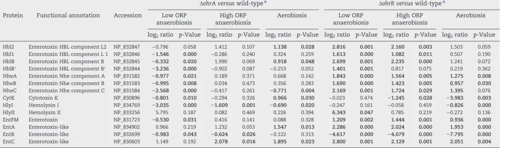 Table 1 – Fold-changes in abundance levels (log 2 ratio) of exoproteins classified as toxins.