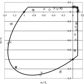 Figure 8. Biaxial strength envelops for two different types of concrete under biaxial  stress