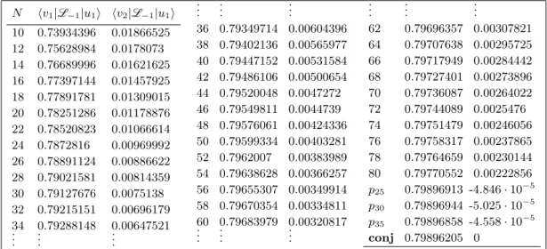 Table 1. Matrix elements (L −1 [N ]) v i u j for i = 1, j = 1 and i = 2, j = 1, where the scaling states