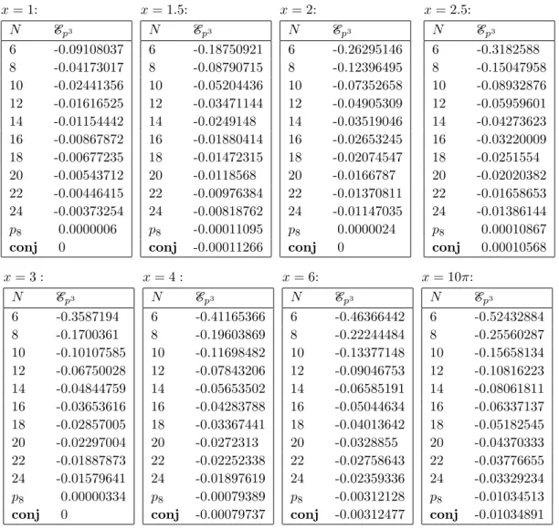 Table 2. Comparison of the numerical measures for E p 3 , defined in (7.17a), and its conjectured value which is the right-hand side of (7.19)