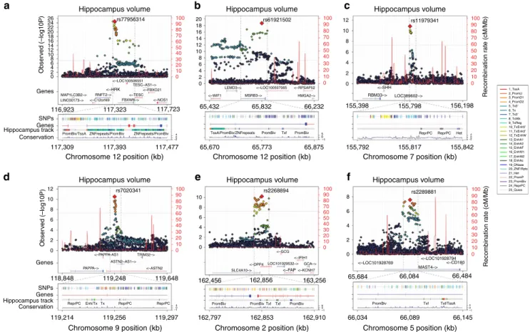 Figure 2 | Functional annotation within genome-wide signiﬁcant loci. For each panel (a–f), zoomed-in Manhattan plots ( ± 400 kb from top SNP) are shown with gene models below (GENCODE version 19)