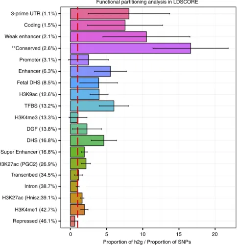 Figure 3 | Analysis of variance explained, functional annotation, and pathway analysis