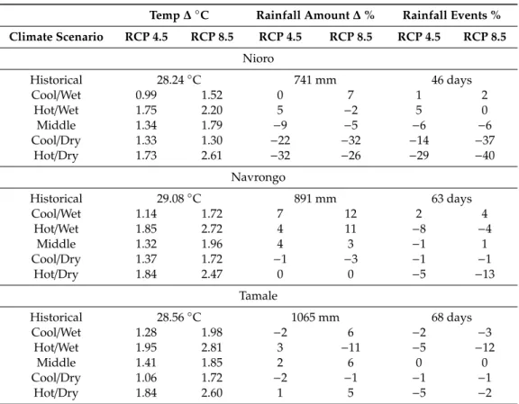 Table 5. Changes in temperature and rainfall parameters under climate change scenarios (2040—2069) relative to historical (1980–2009) climate at Nioro (Senegal) and Navrongo and Tamale (Ghana).