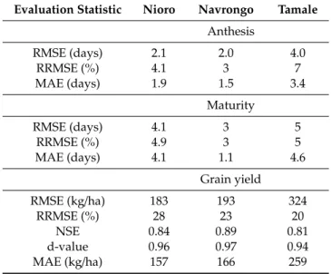 Table 6. Performance of the model in predicting maize anthesis, maturity and grain yields for Nioro, Navrongo and Tamale.