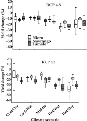 Figure  3.  Simulated  future  maize  yield  changes  under  different  climate  scenarios  for  the  Nioro,  Senegal, Navrongo and Tamale Ghana sites. (Note that for a given scenario, GCMs are not necessarily  the  same). Each box  in the graph shows  the