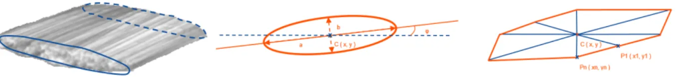 Fig. 2. Représentation d’un tronçon (gauche), paramétrisation d’une section elliptique (milieu) et d’une section polygonale (droite).