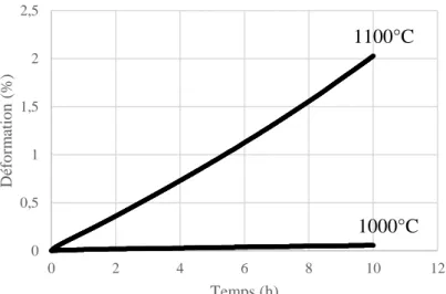 Fig. 6. Courbe de fluage (10 h) de la silice à 25 MPa à 1000°C et 1100°C. 