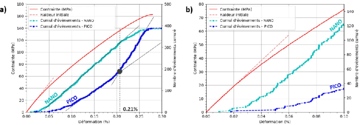 Fig. 4. Evolution du nombre d’évènements acoustiques détectés par les capteurs Nano30 et Pico (a
