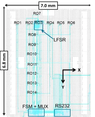 Fig. 1. Place and Route of the design on the FPGA’s floor plan